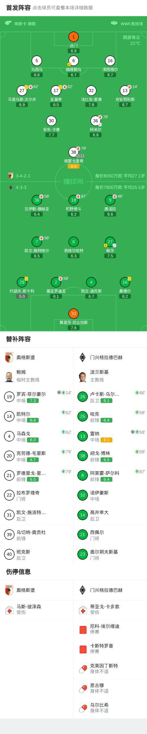 蓝鲸体育下载-奥格斯堡3-1门兴格拉德巴赫，格雷戈里奇梅开二度，罗宾-菲尔豪尔建功